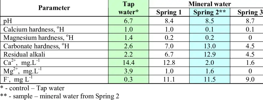 جدول مواد و املاح معدنی موجود در آب معدنی و آب لوله کشی